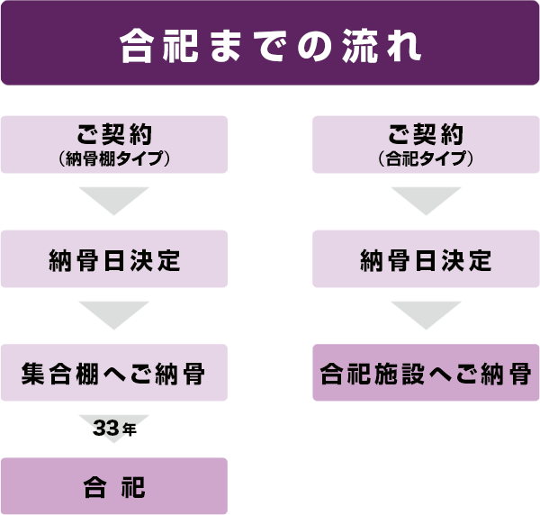 合祀までの流れ